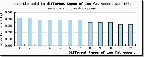 low fat yogurt aspartic acid per 100g